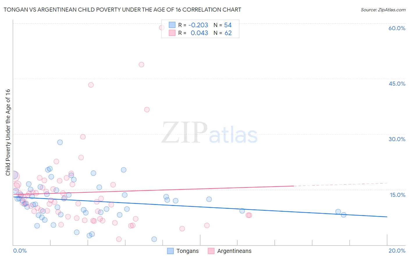 Tongan vs Argentinean Child Poverty Under the Age of 16