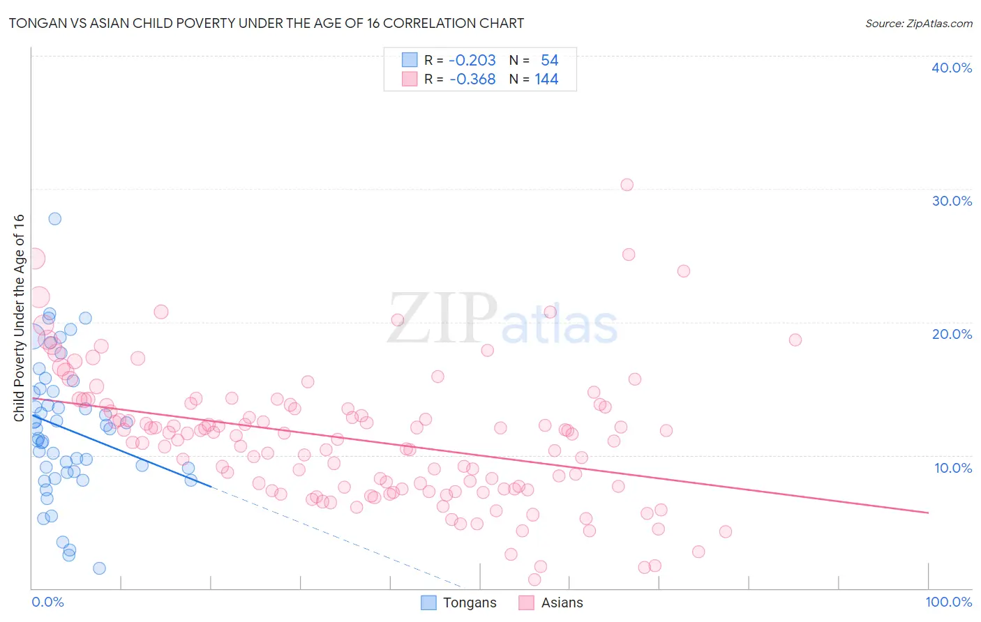 Tongan vs Asian Child Poverty Under the Age of 16