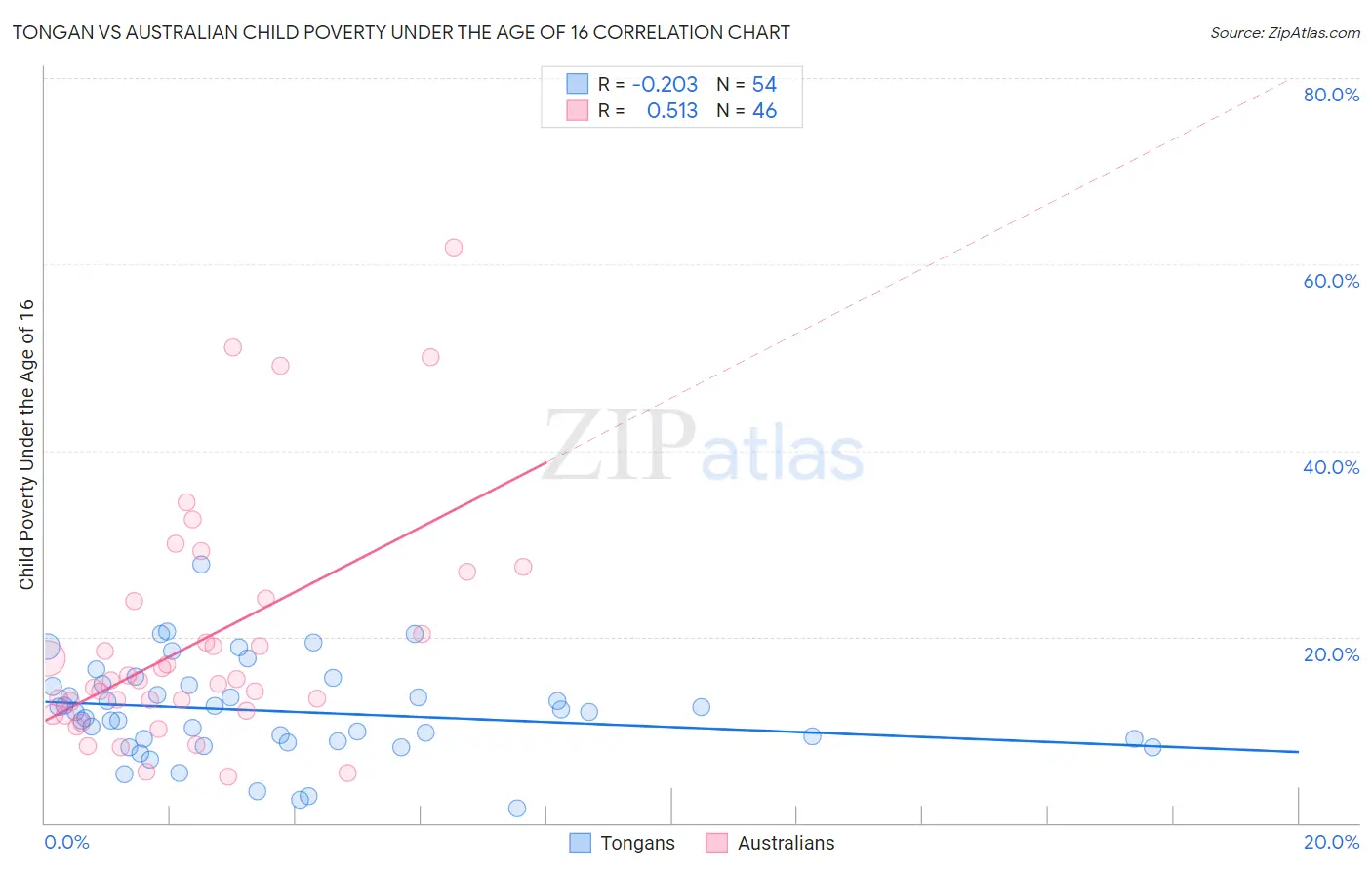 Tongan vs Australian Child Poverty Under the Age of 16