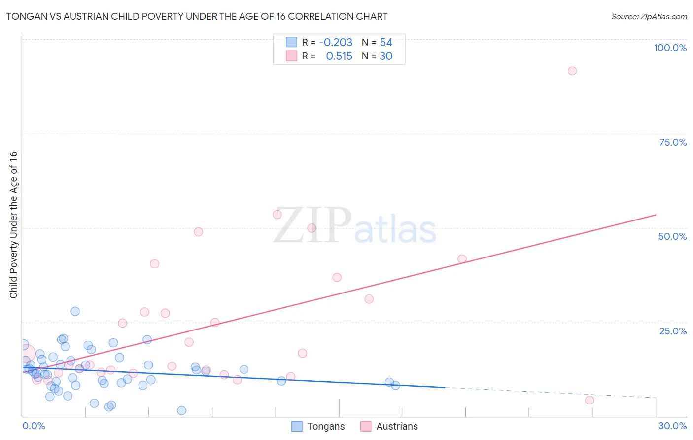 Tongan vs Austrian Child Poverty Under the Age of 16
