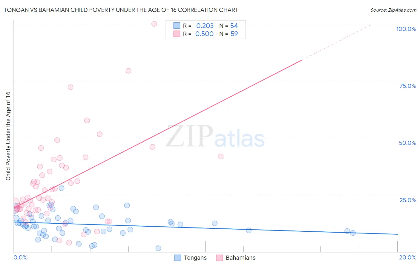 Tongan vs Bahamian Child Poverty Under the Age of 16