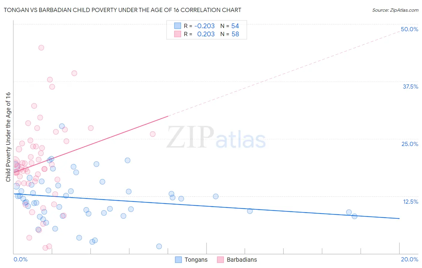 Tongan vs Barbadian Child Poverty Under the Age of 16