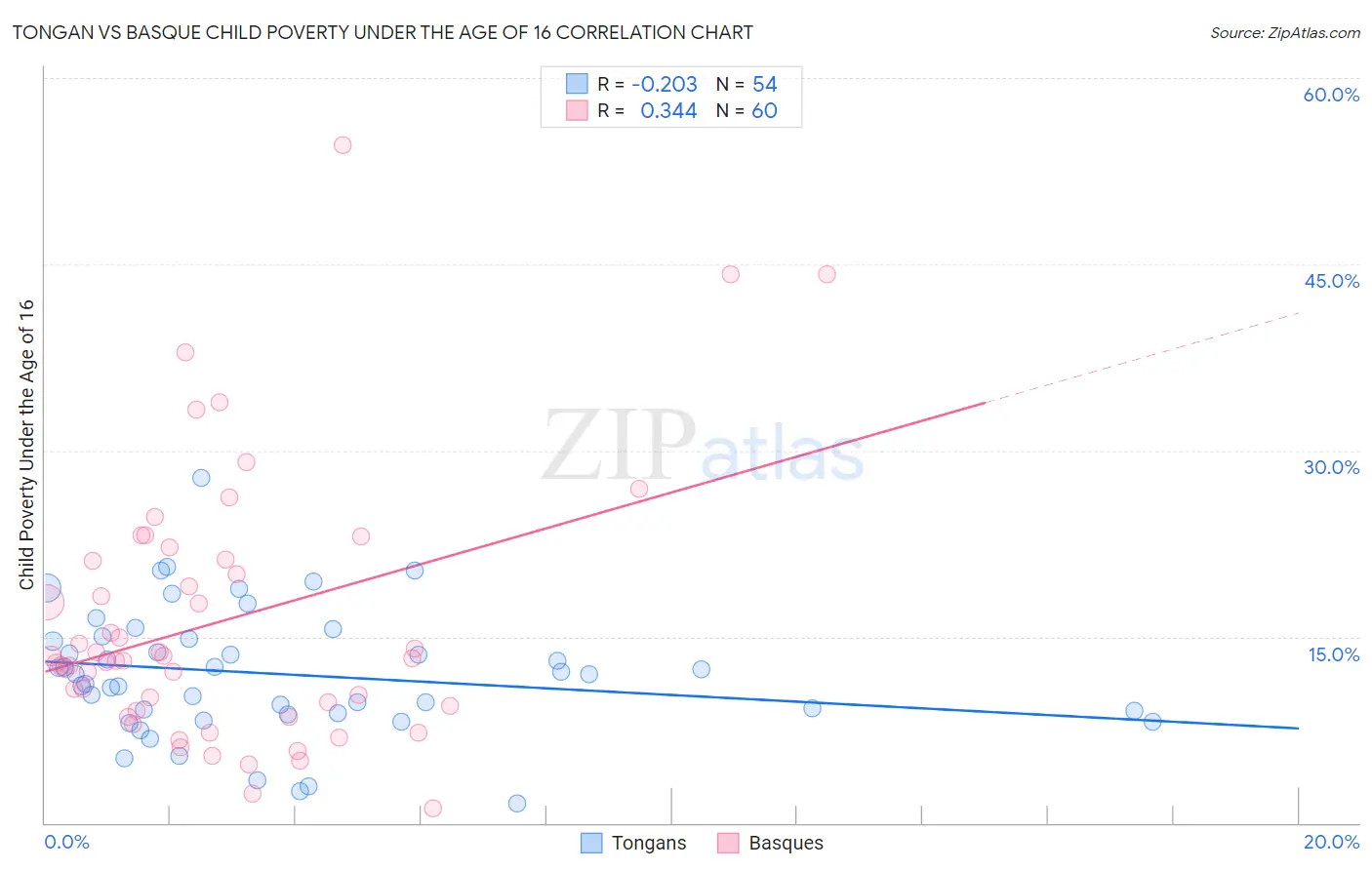 Tongan vs Basque Child Poverty Under the Age of 16