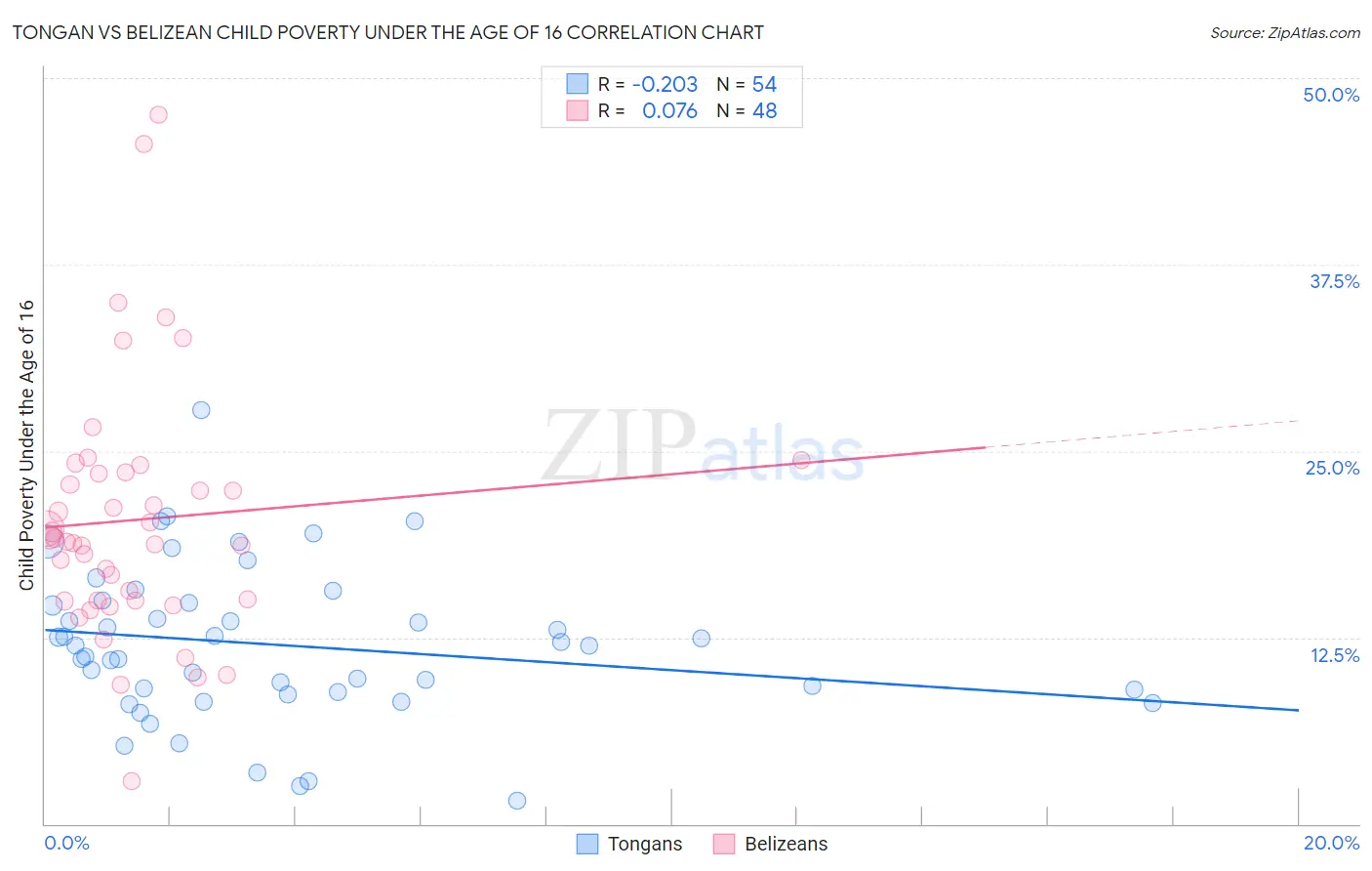 Tongan vs Belizean Child Poverty Under the Age of 16