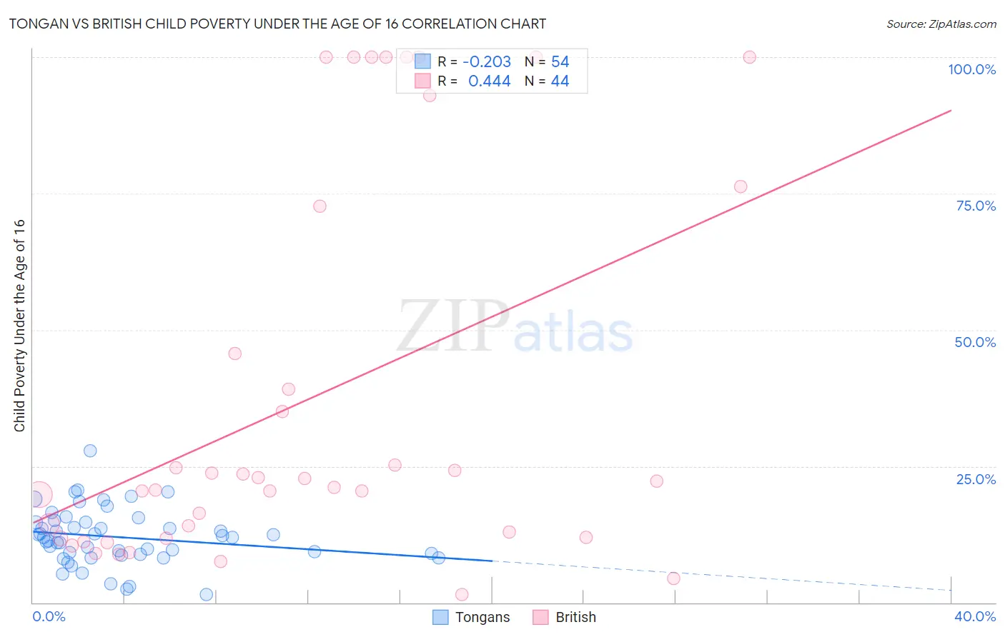 Tongan vs British Child Poverty Under the Age of 16