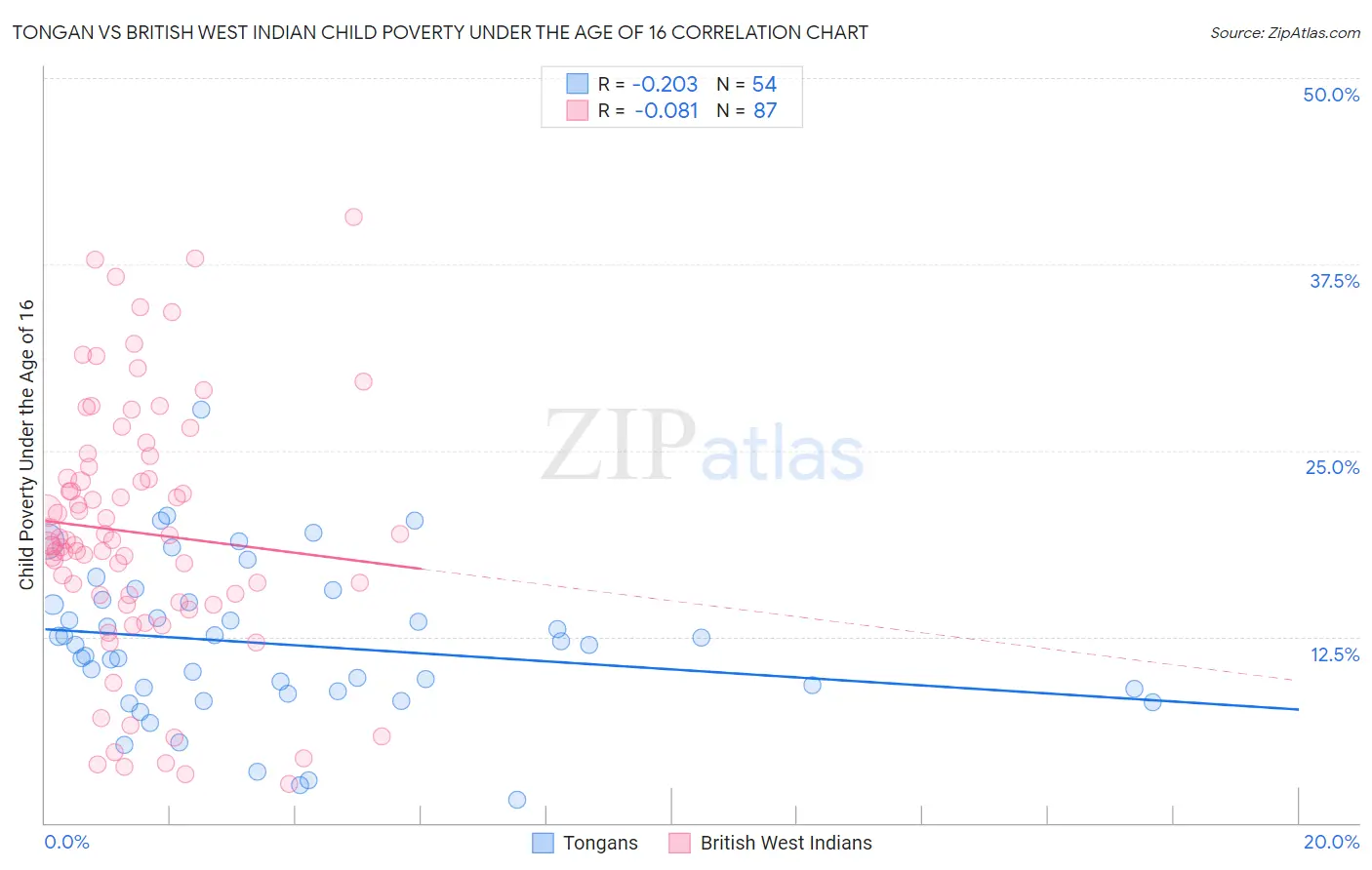 Tongan vs British West Indian Child Poverty Under the Age of 16