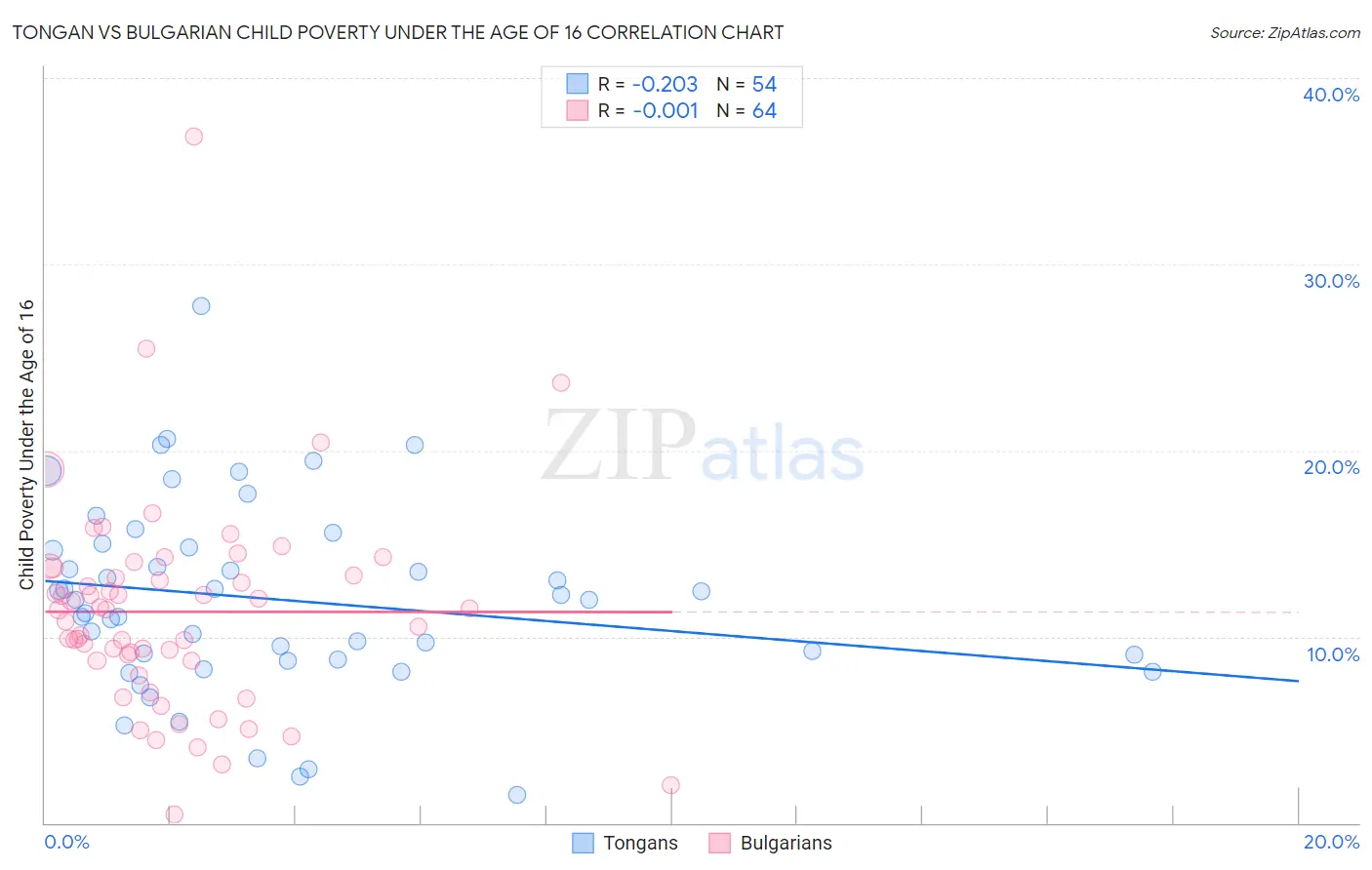 Tongan vs Bulgarian Child Poverty Under the Age of 16