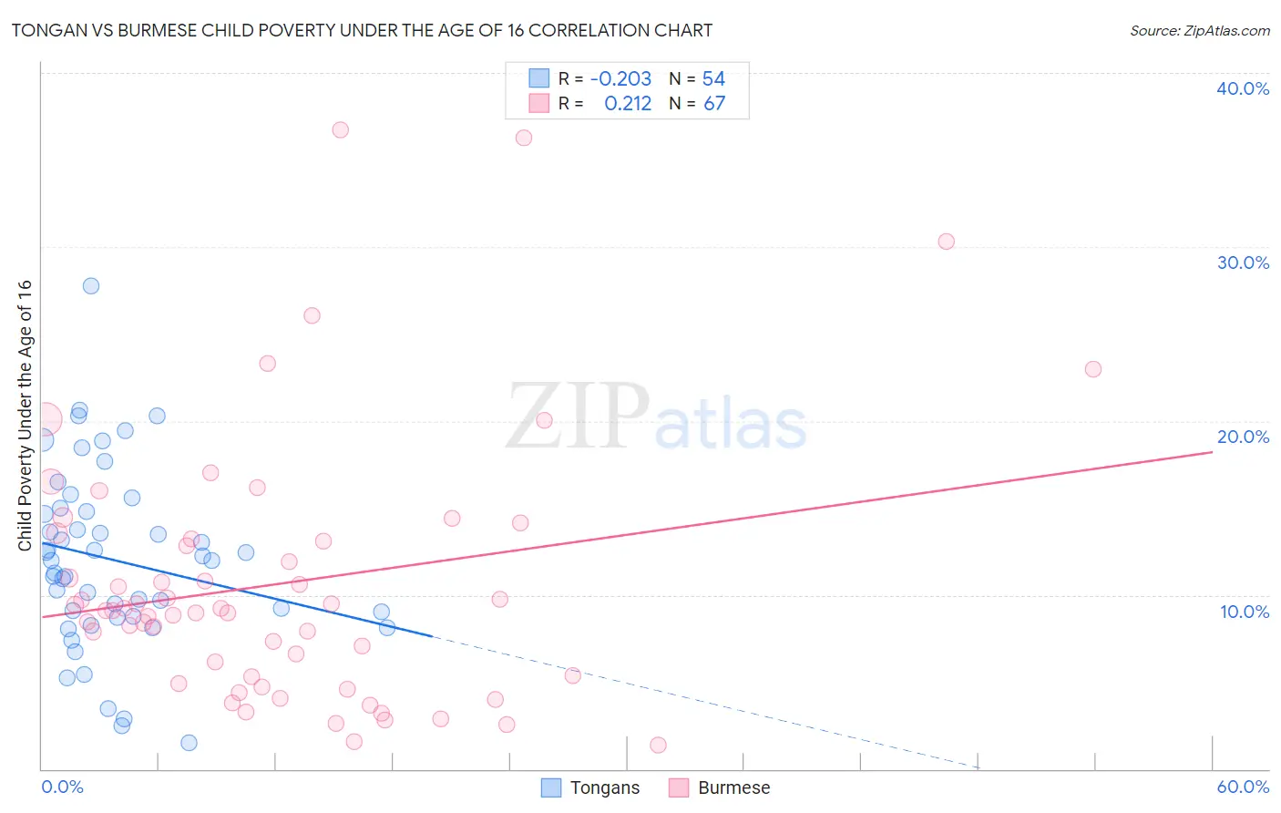 Tongan vs Burmese Child Poverty Under the Age of 16