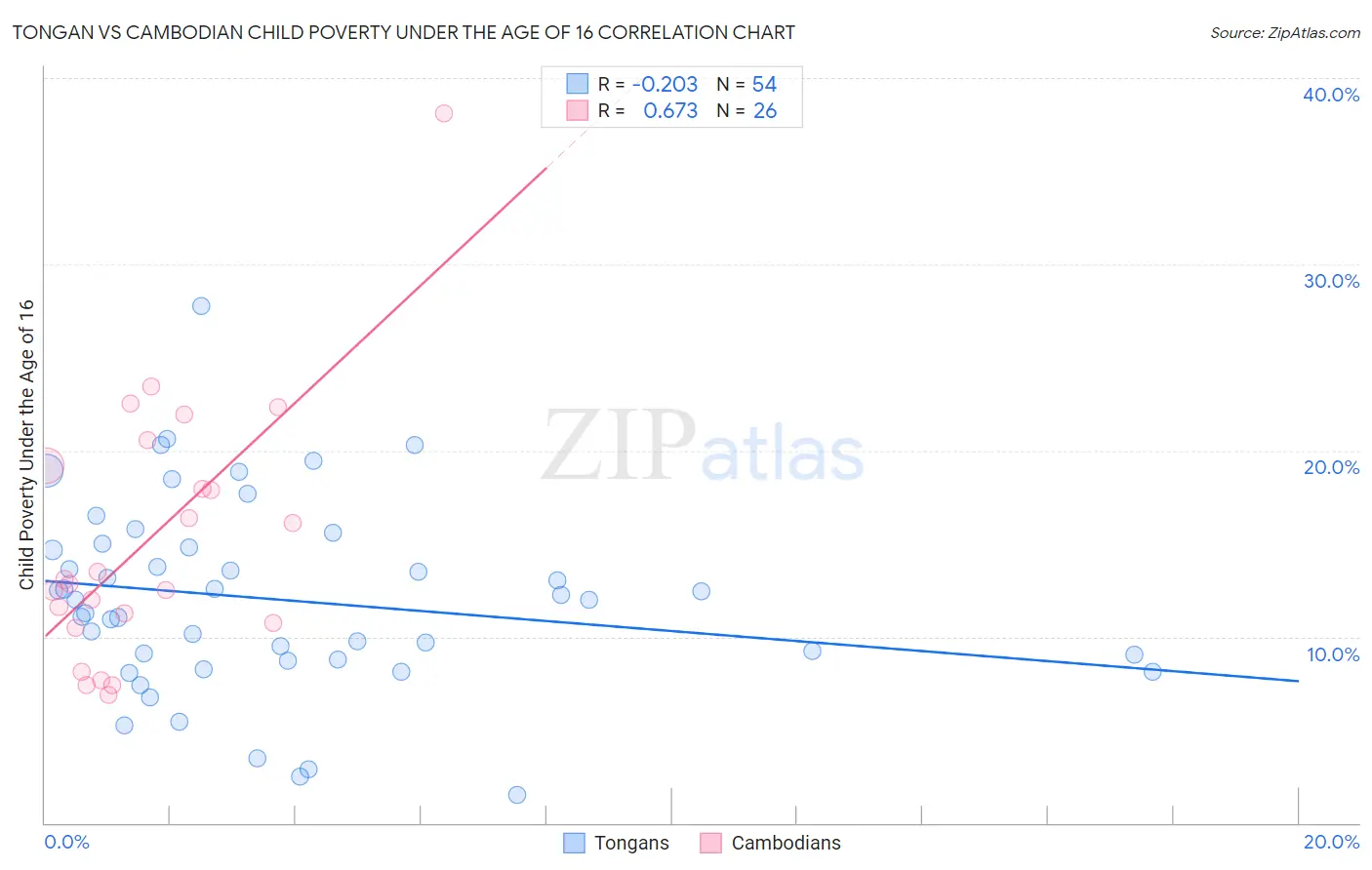 Tongan vs Cambodian Child Poverty Under the Age of 16