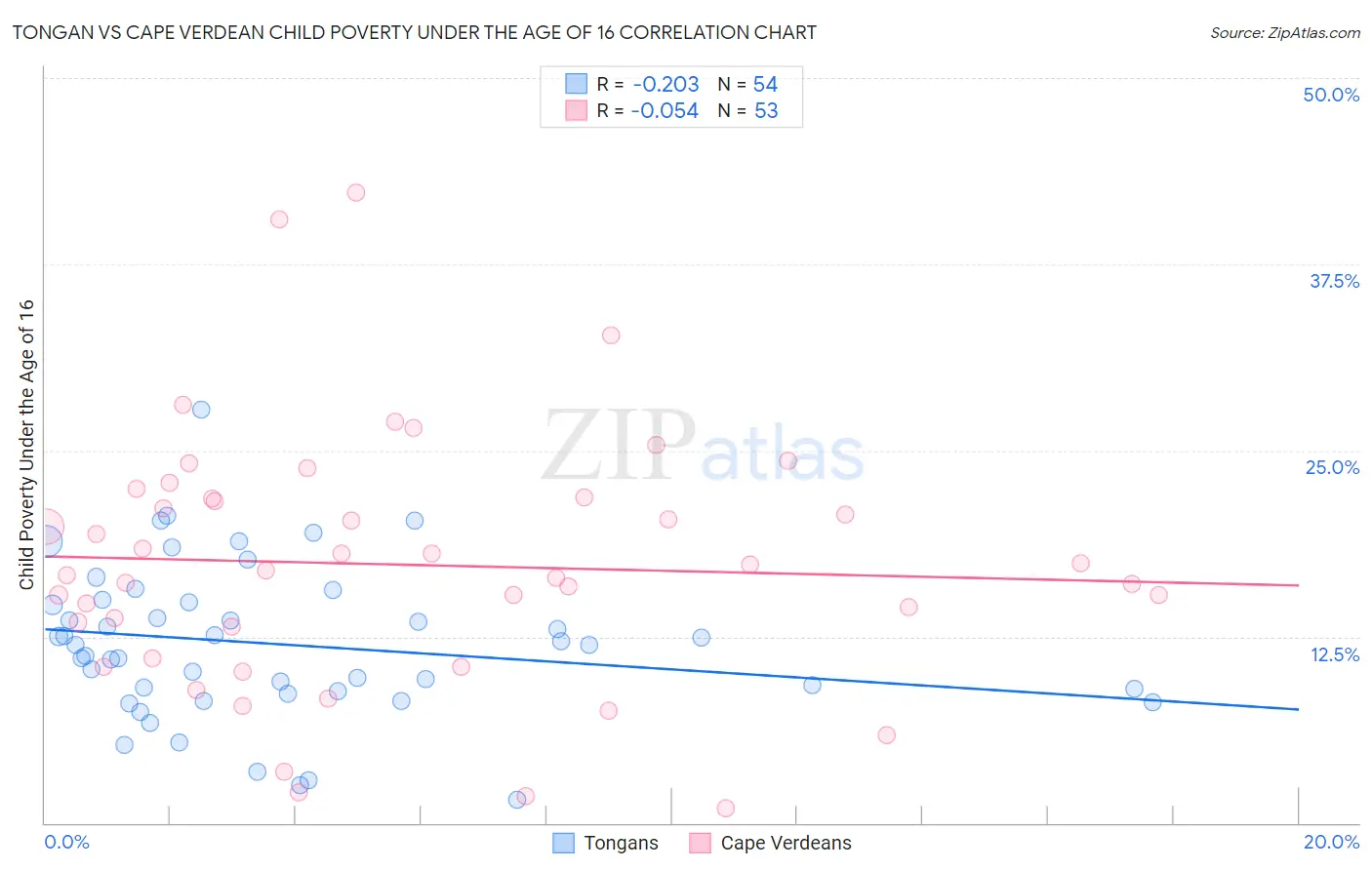 Tongan vs Cape Verdean Child Poverty Under the Age of 16