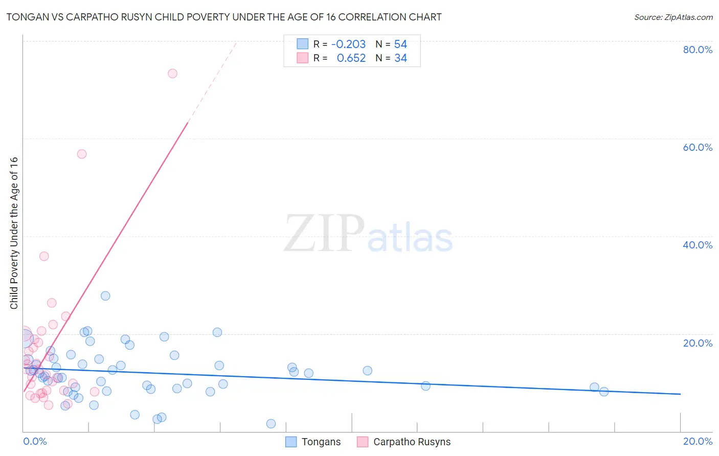 Tongan vs Carpatho Rusyn Child Poverty Under the Age of 16