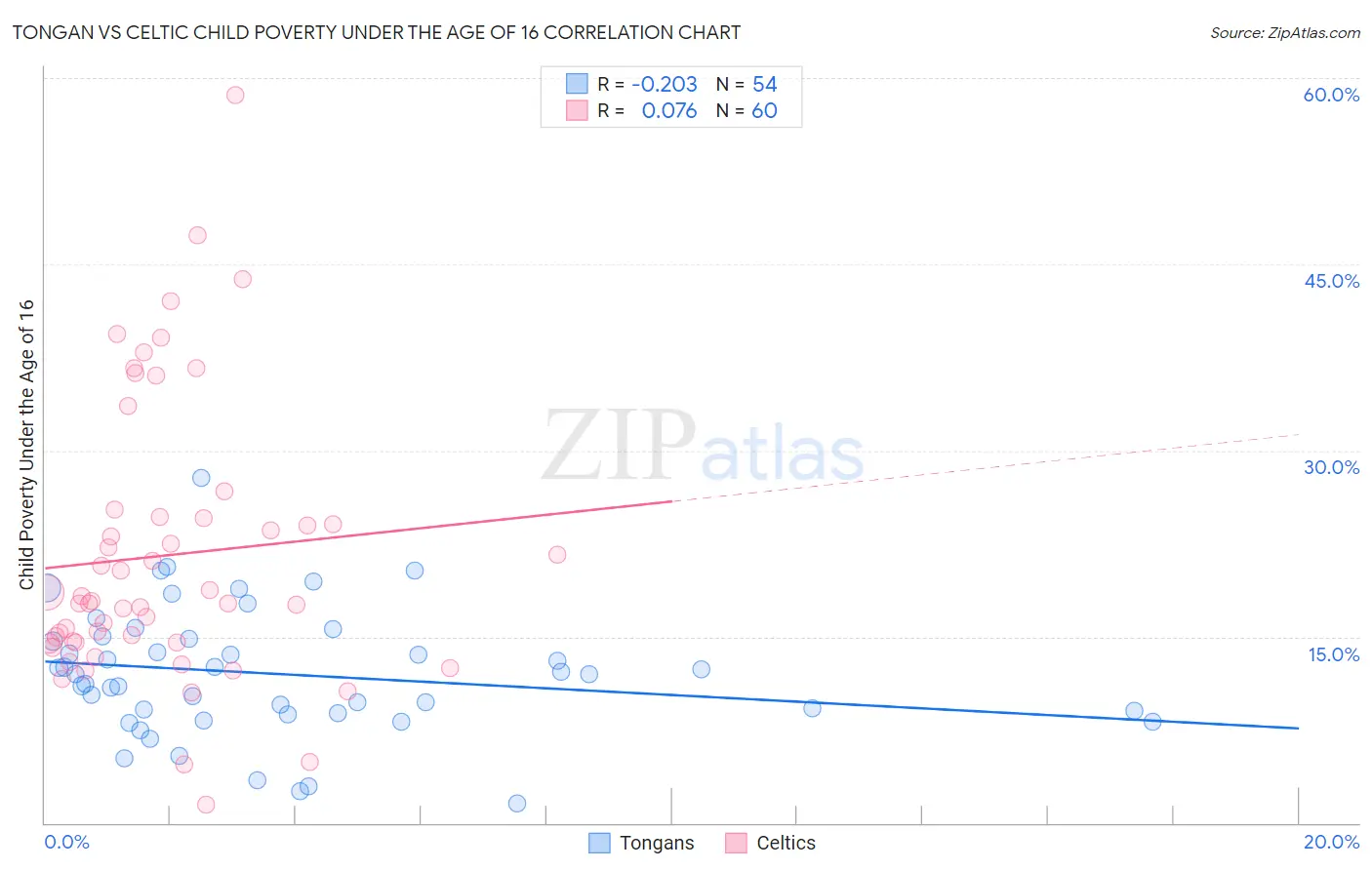 Tongan vs Celtic Child Poverty Under the Age of 16