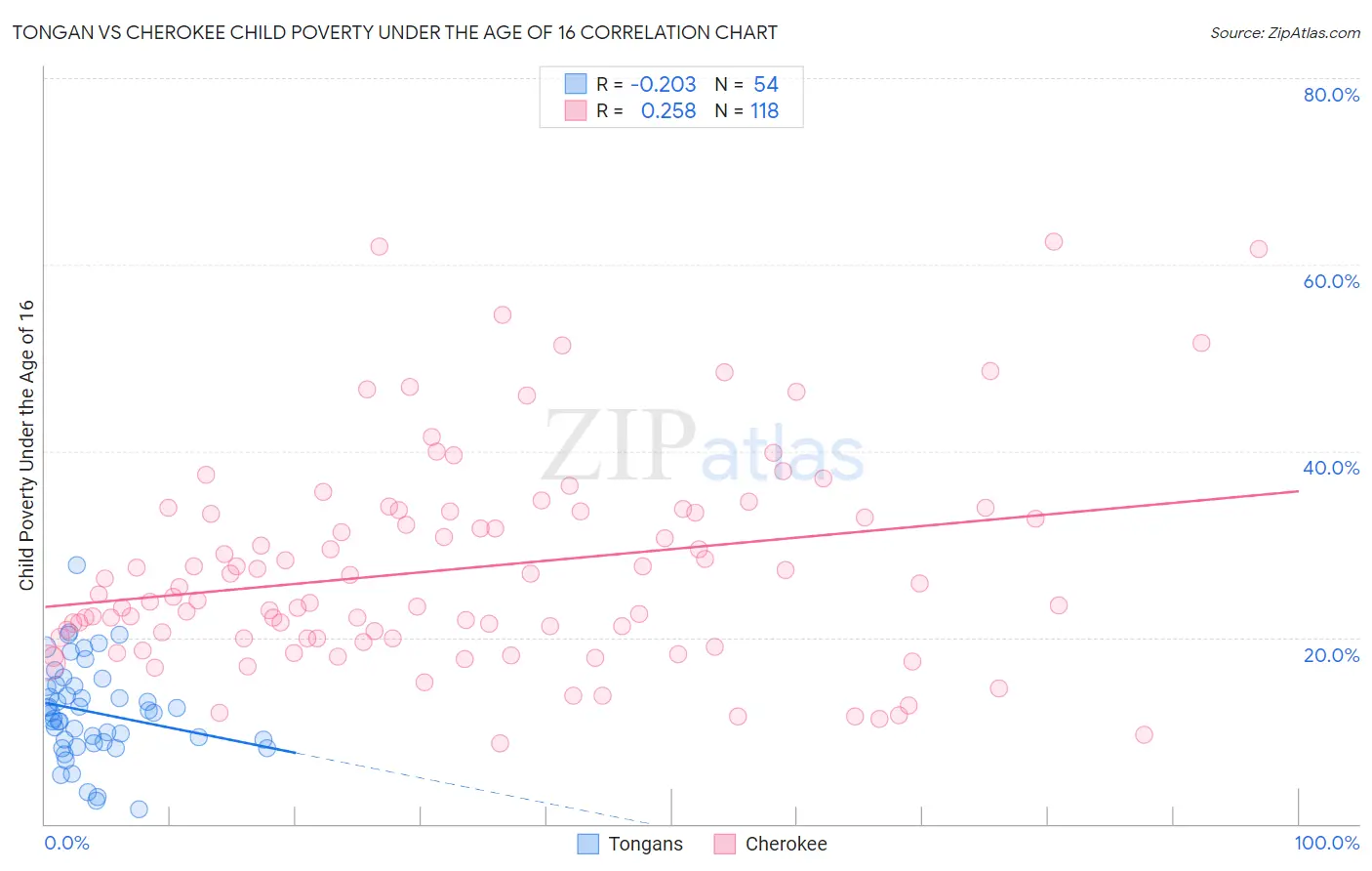 Tongan vs Cherokee Child Poverty Under the Age of 16