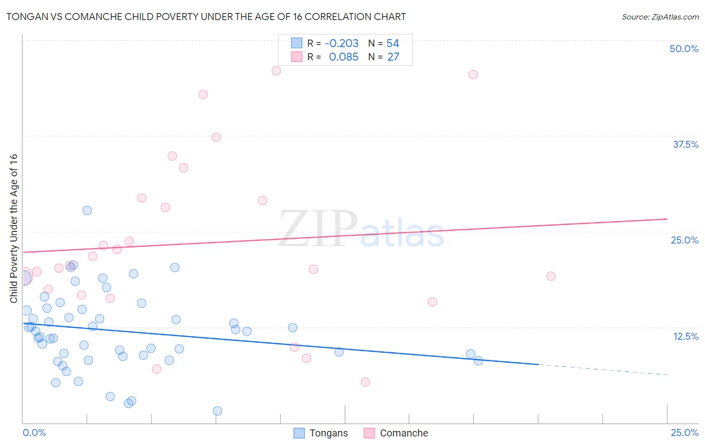 Tongan vs Comanche Child Poverty Under the Age of 16
