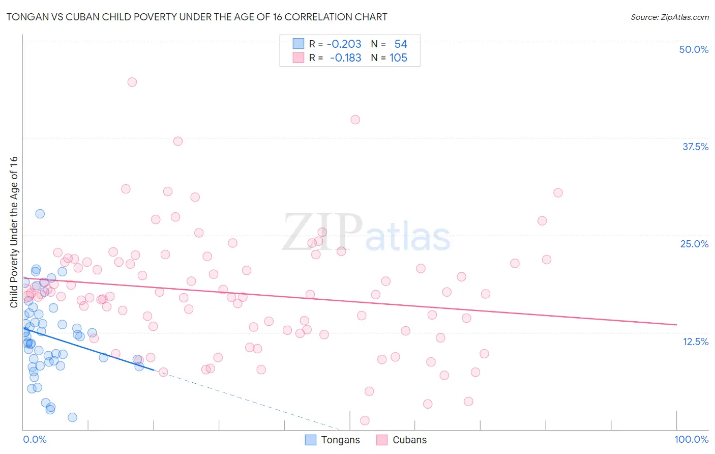 Tongan vs Cuban Child Poverty Under the Age of 16