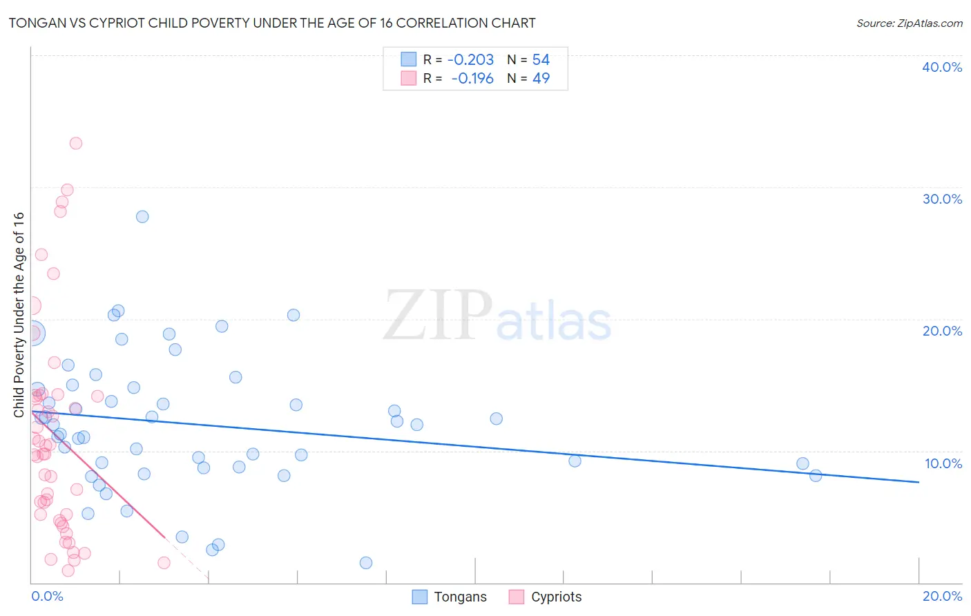 Tongan vs Cypriot Child Poverty Under the Age of 16