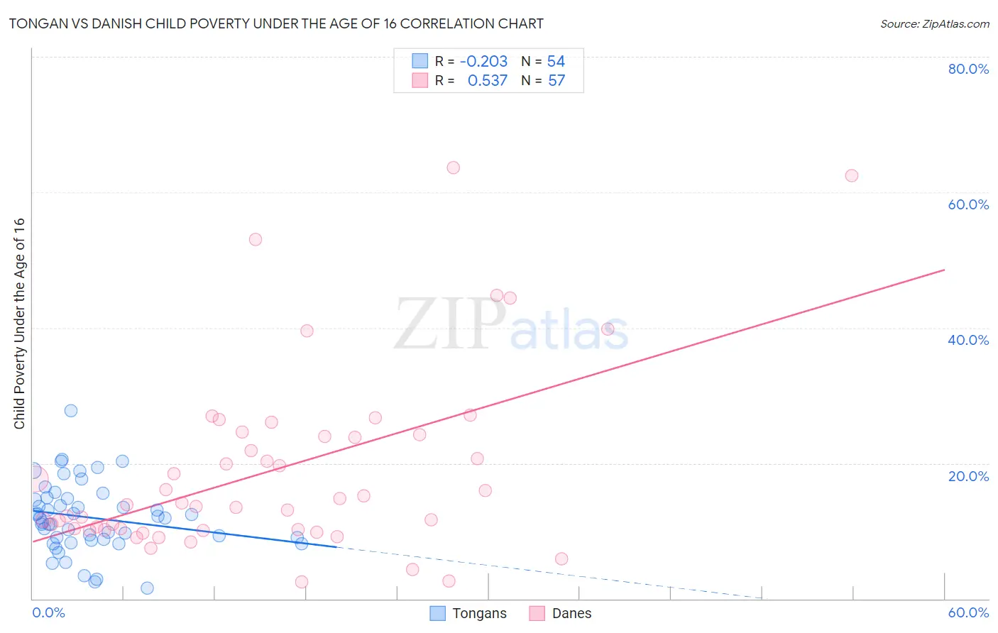 Tongan vs Danish Child Poverty Under the Age of 16