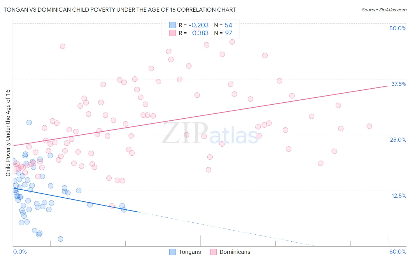 Tongan vs Dominican Child Poverty Under the Age of 16