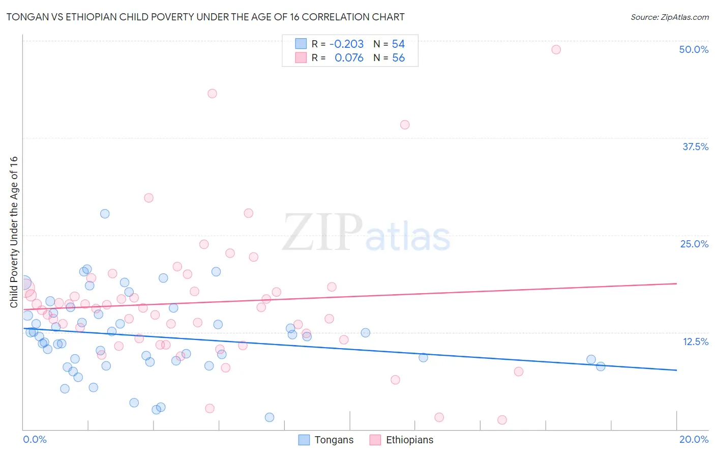 Tongan vs Ethiopian Child Poverty Under the Age of 16