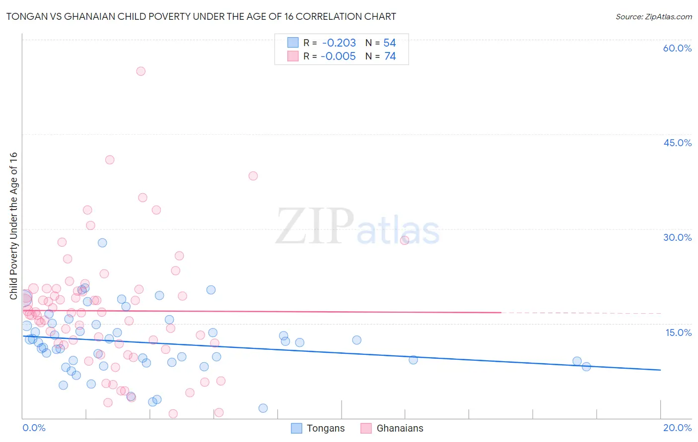 Tongan vs Ghanaian Child Poverty Under the Age of 16