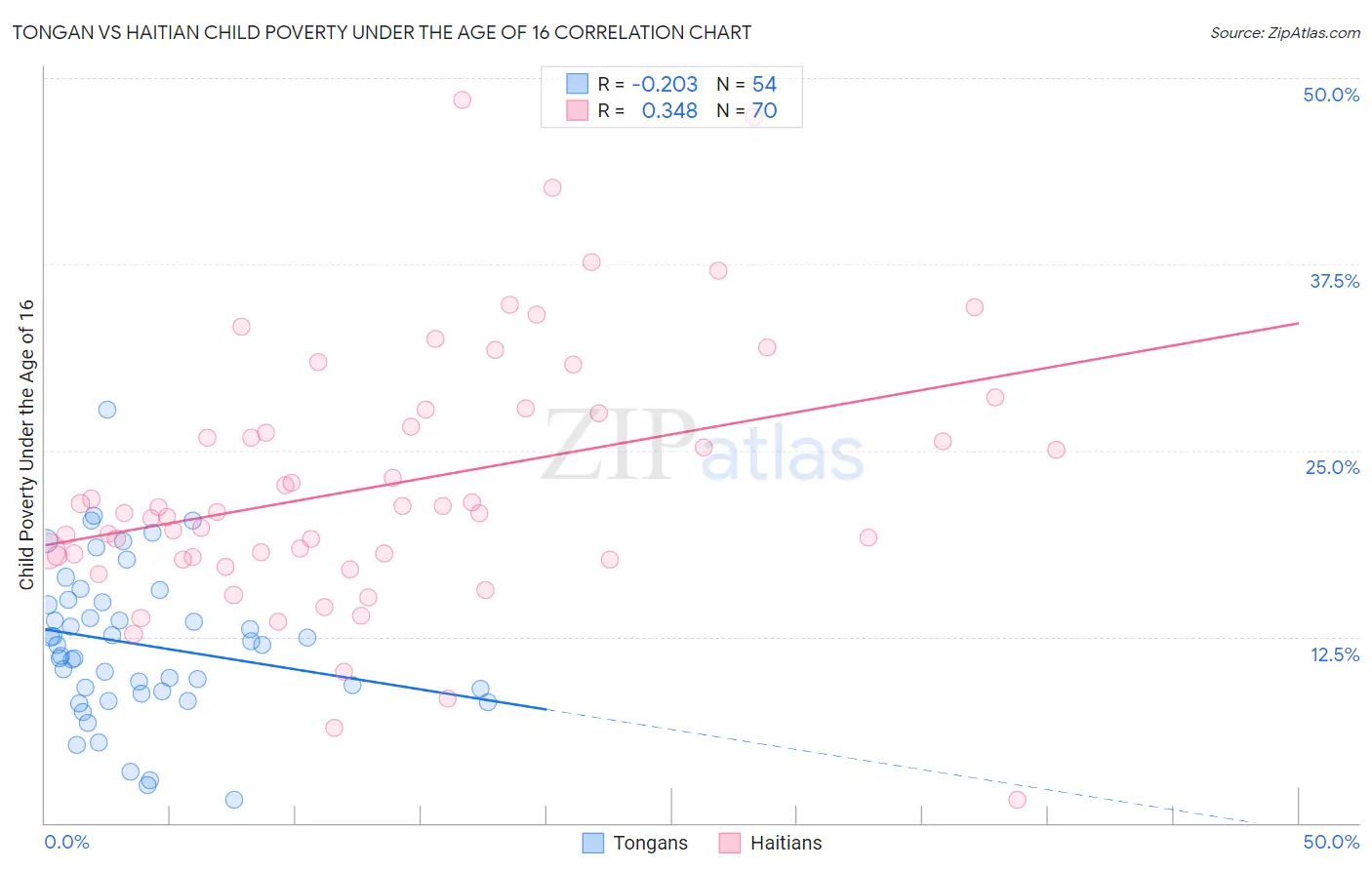 Tongan vs Haitian Child Poverty Under the Age of 16