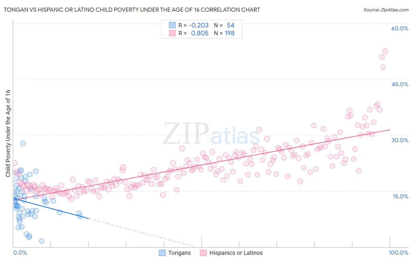 Tongan vs Hispanic or Latino Child Poverty Under the Age of 16