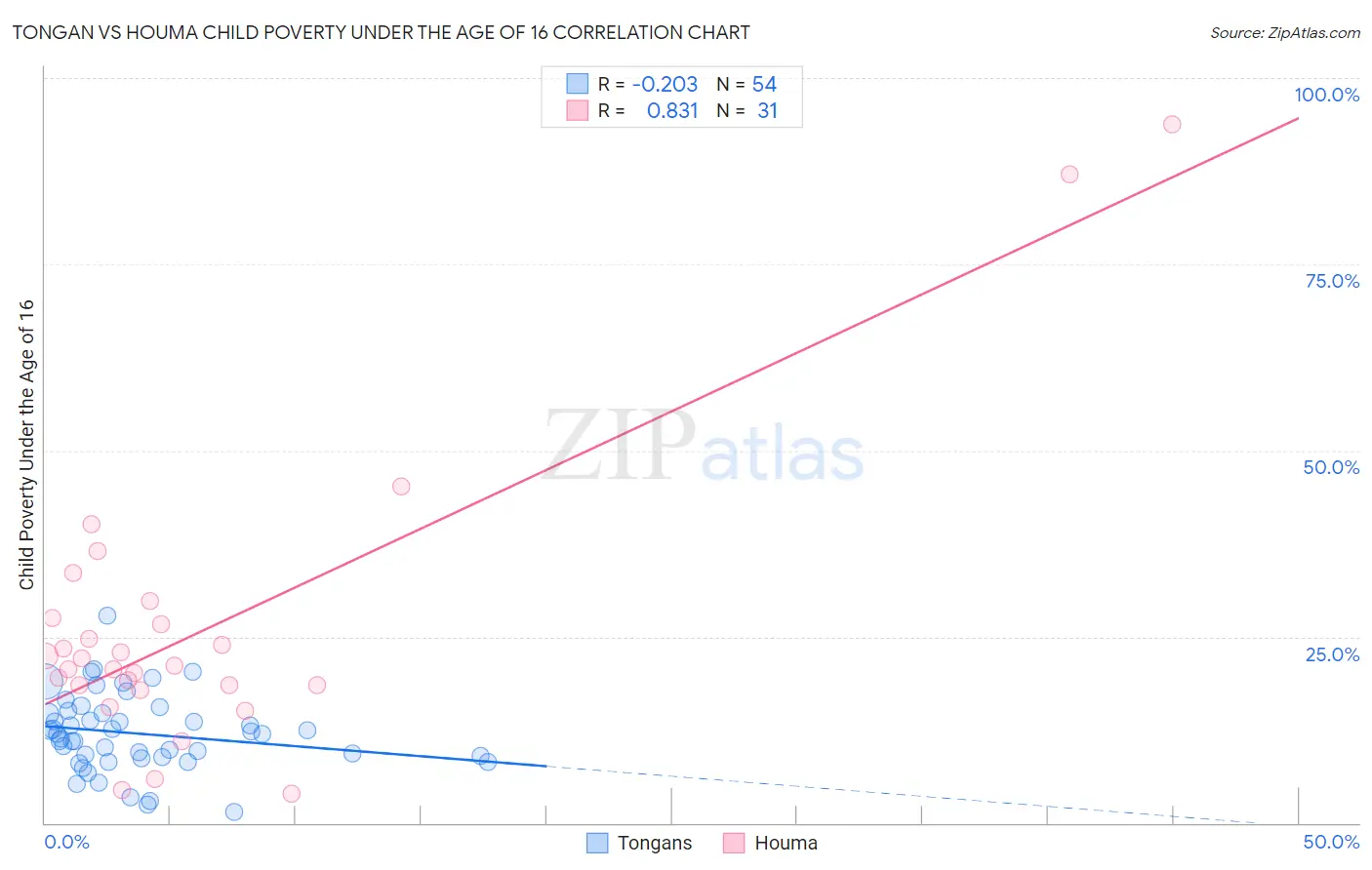 Tongan vs Houma Child Poverty Under the Age of 16