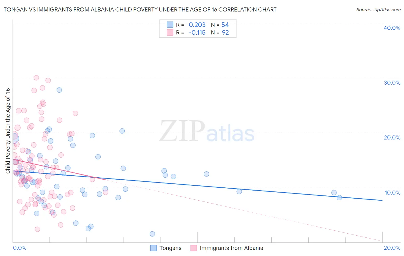 Tongan vs Immigrants from Albania Child Poverty Under the Age of 16