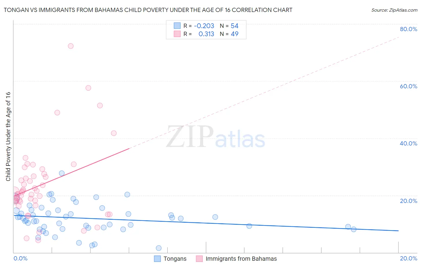 Tongan vs Immigrants from Bahamas Child Poverty Under the Age of 16