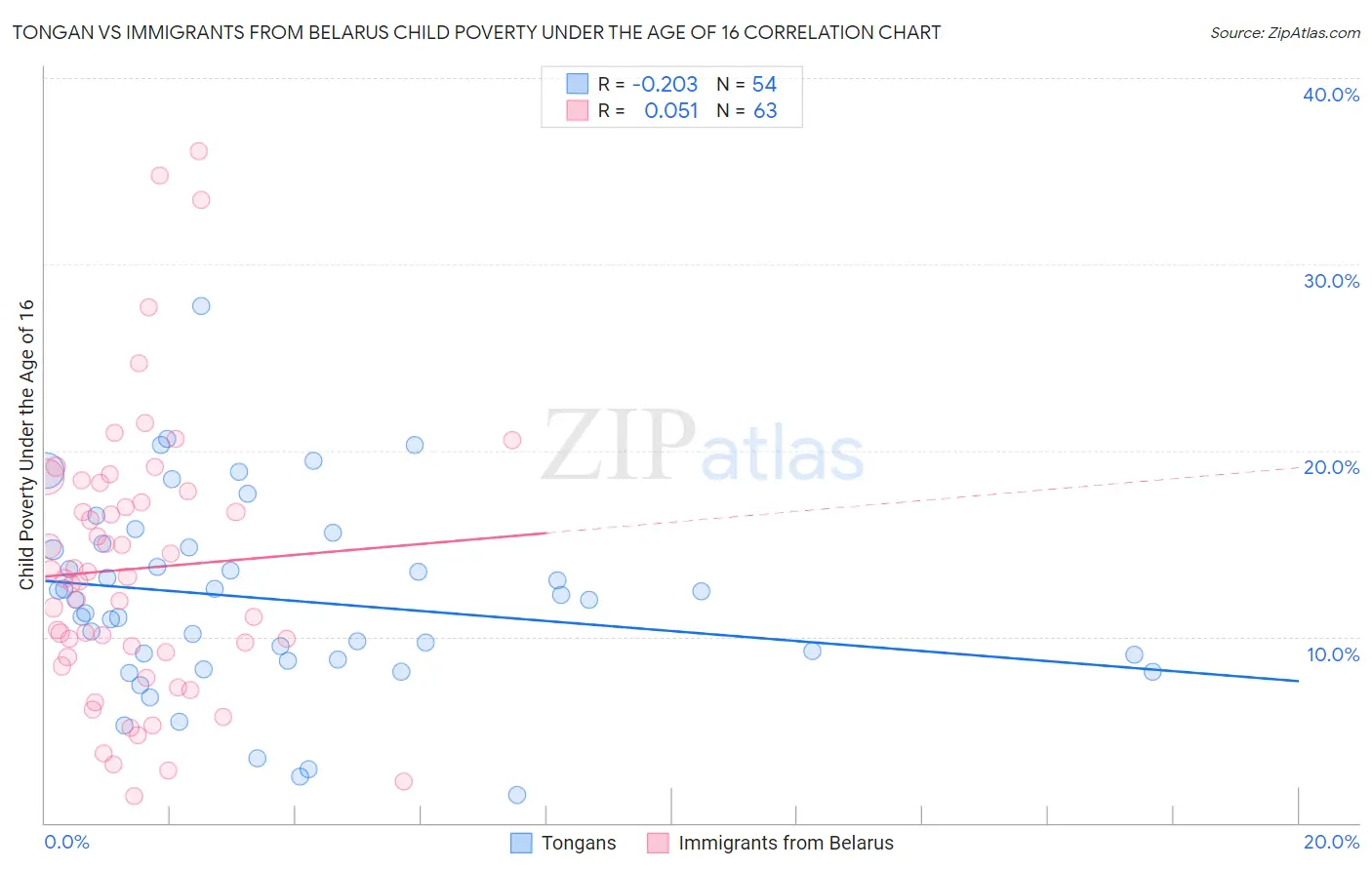 Tongan vs Immigrants from Belarus Child Poverty Under the Age of 16