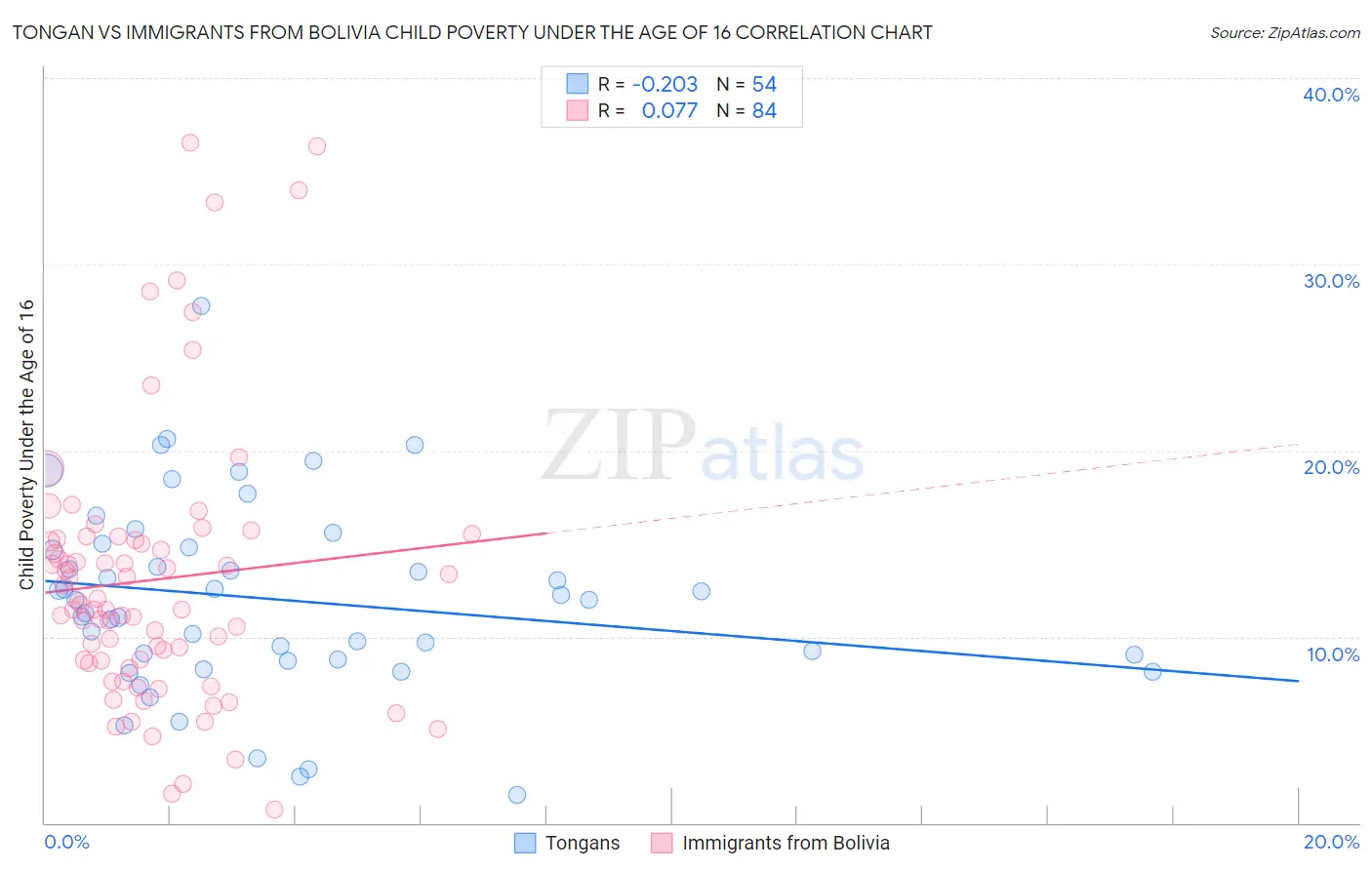 Tongan vs Immigrants from Bolivia Child Poverty Under the Age of 16