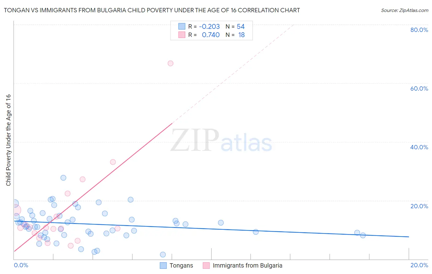 Tongan vs Immigrants from Bulgaria Child Poverty Under the Age of 16