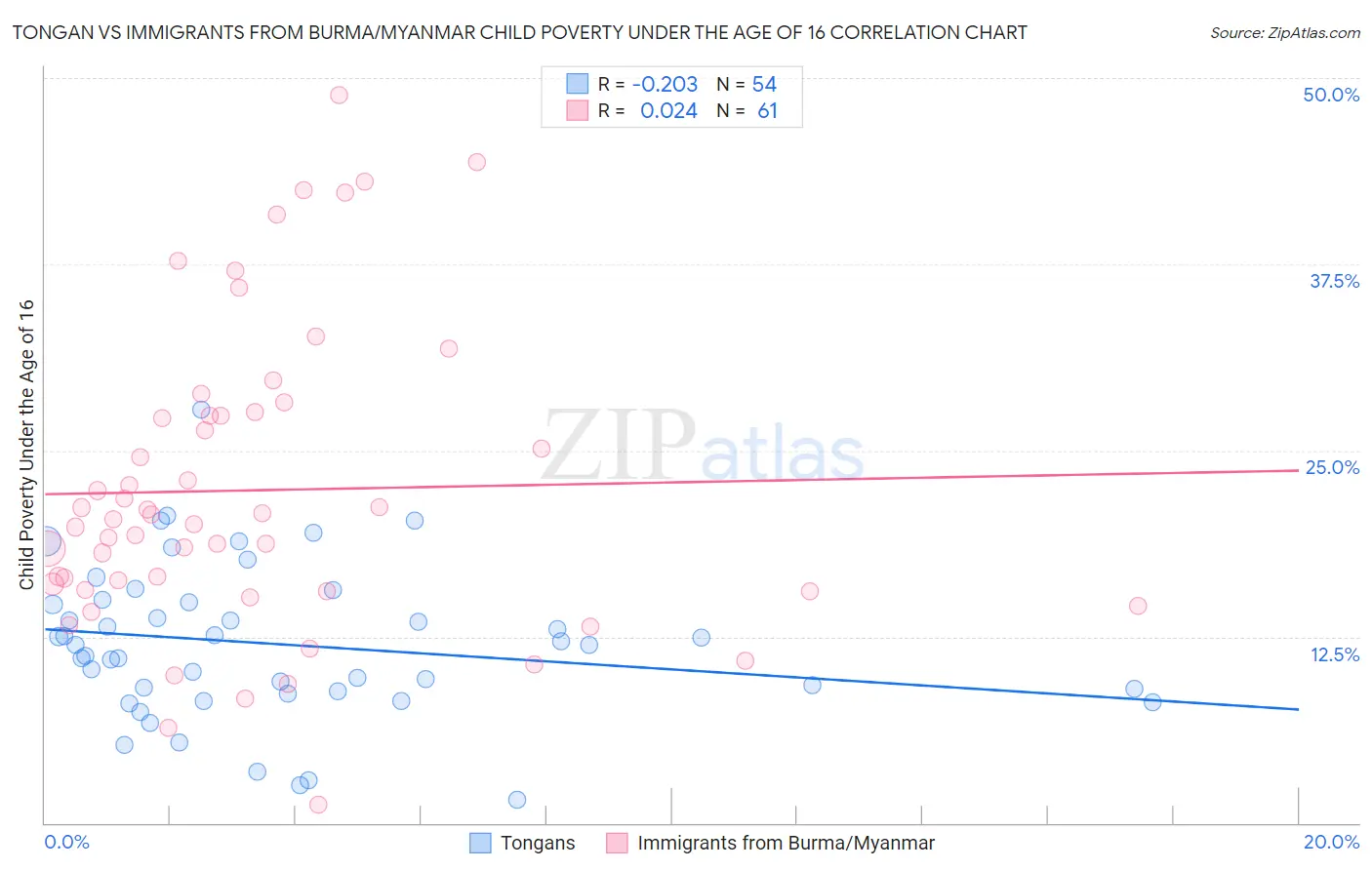 Tongan vs Immigrants from Burma/Myanmar Child Poverty Under the Age of 16