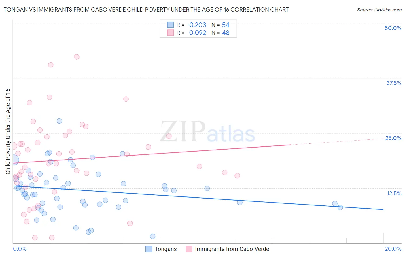 Tongan vs Immigrants from Cabo Verde Child Poverty Under the Age of 16