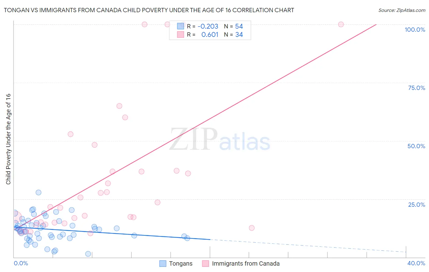 Tongan vs Immigrants from Canada Child Poverty Under the Age of 16
