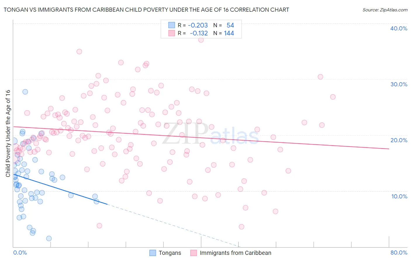 Tongan vs Immigrants from Caribbean Child Poverty Under the Age of 16