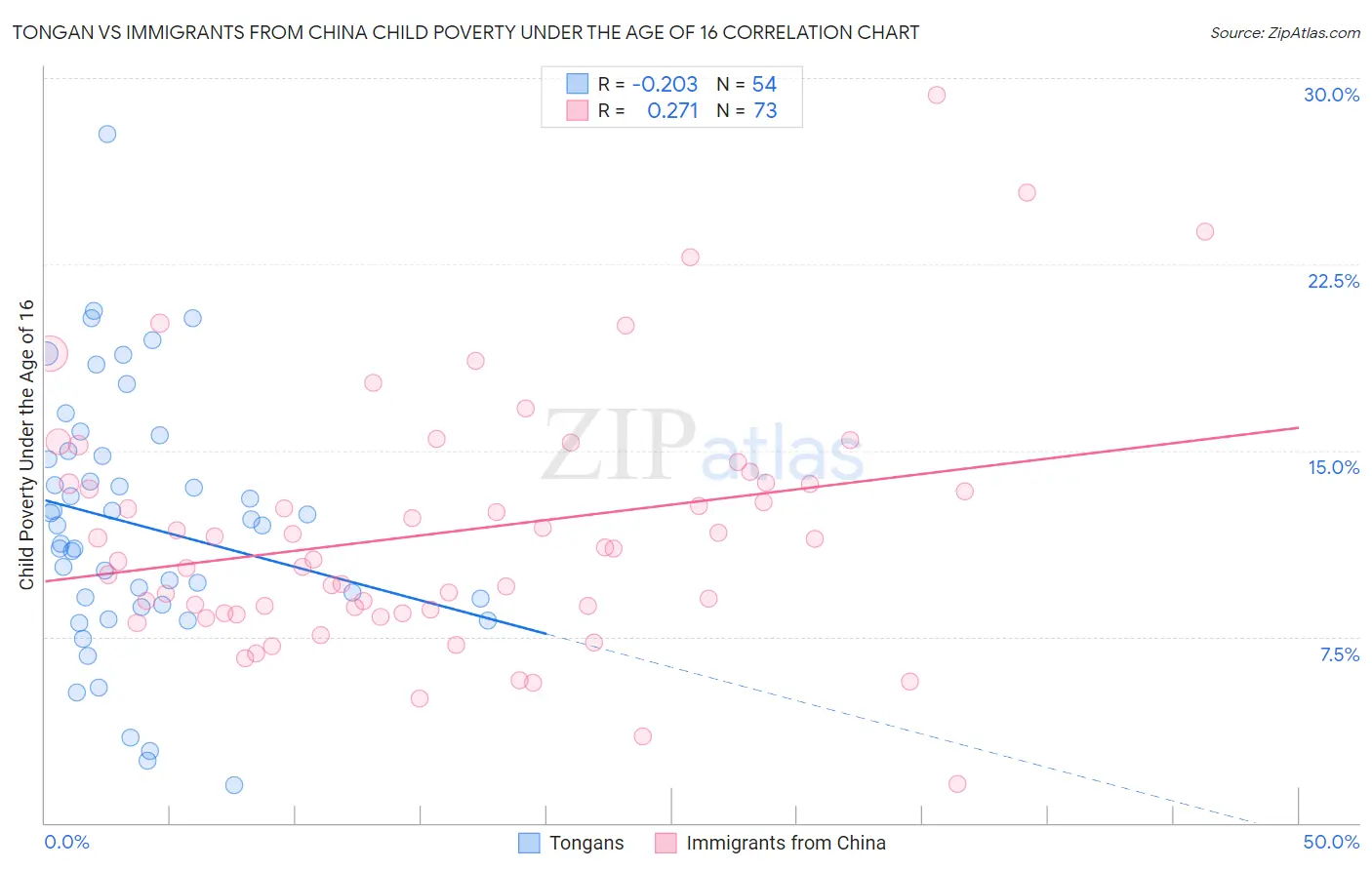 Tongan vs Immigrants from China Child Poverty Under the Age of 16