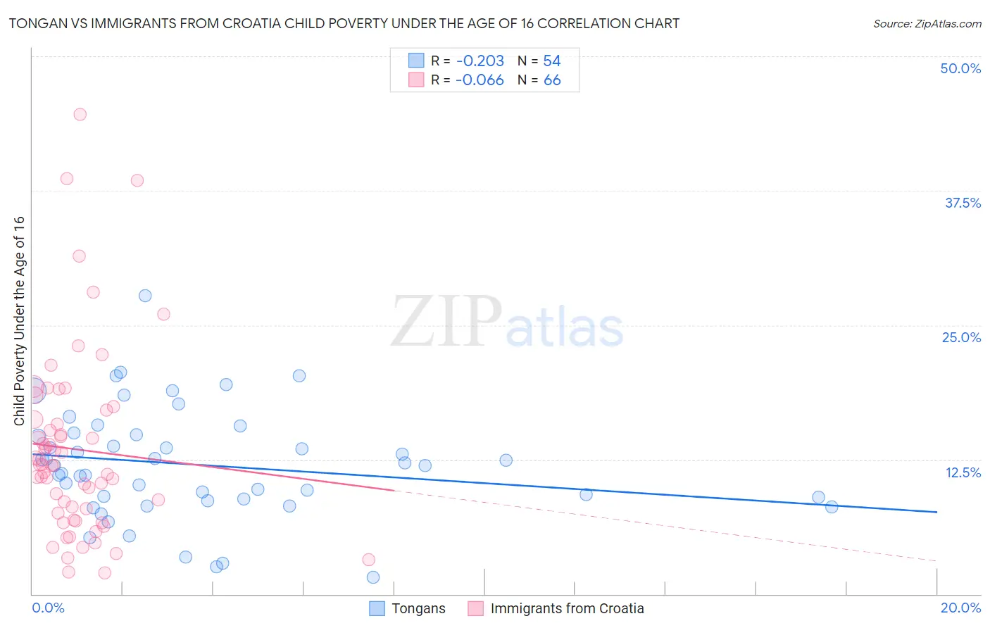 Tongan vs Immigrants from Croatia Child Poverty Under the Age of 16