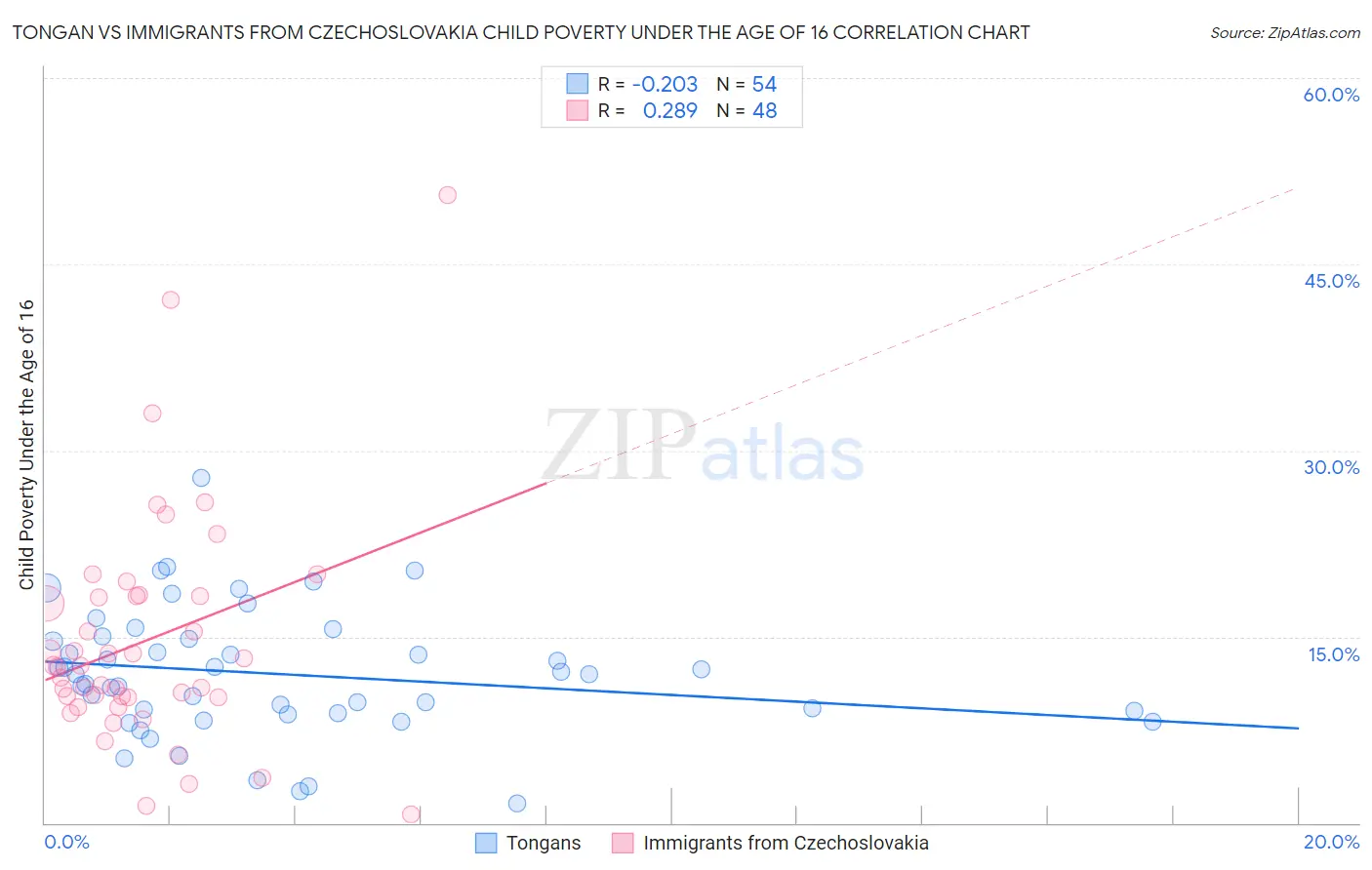 Tongan vs Immigrants from Czechoslovakia Child Poverty Under the Age of 16