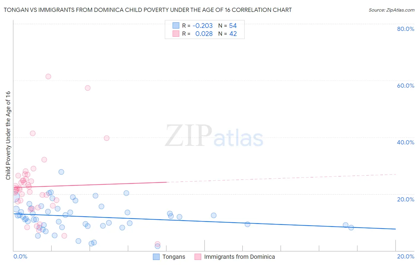Tongan vs Immigrants from Dominica Child Poverty Under the Age of 16