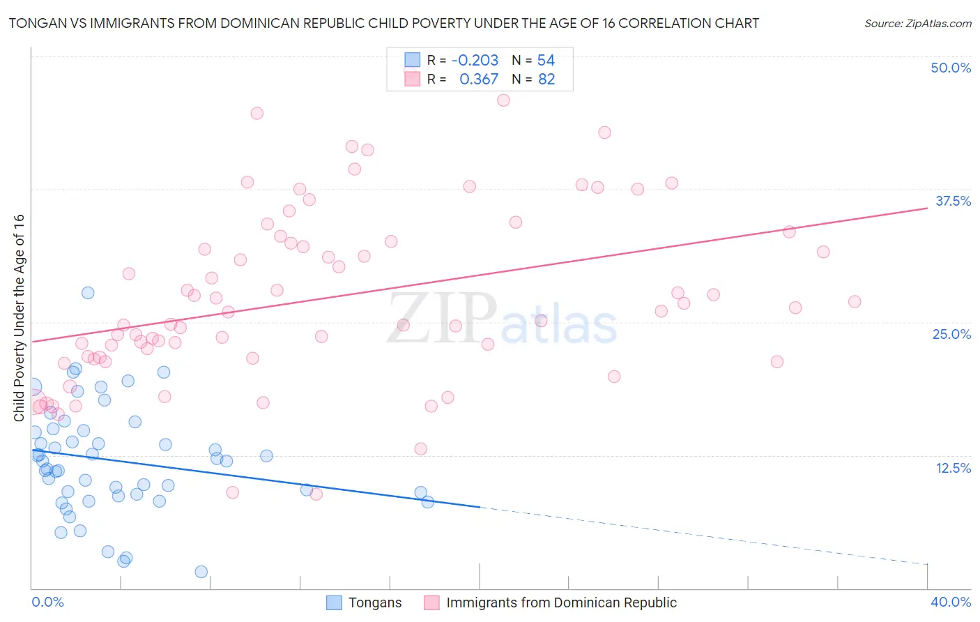 Tongan vs Immigrants from Dominican Republic Child Poverty Under the Age of 16