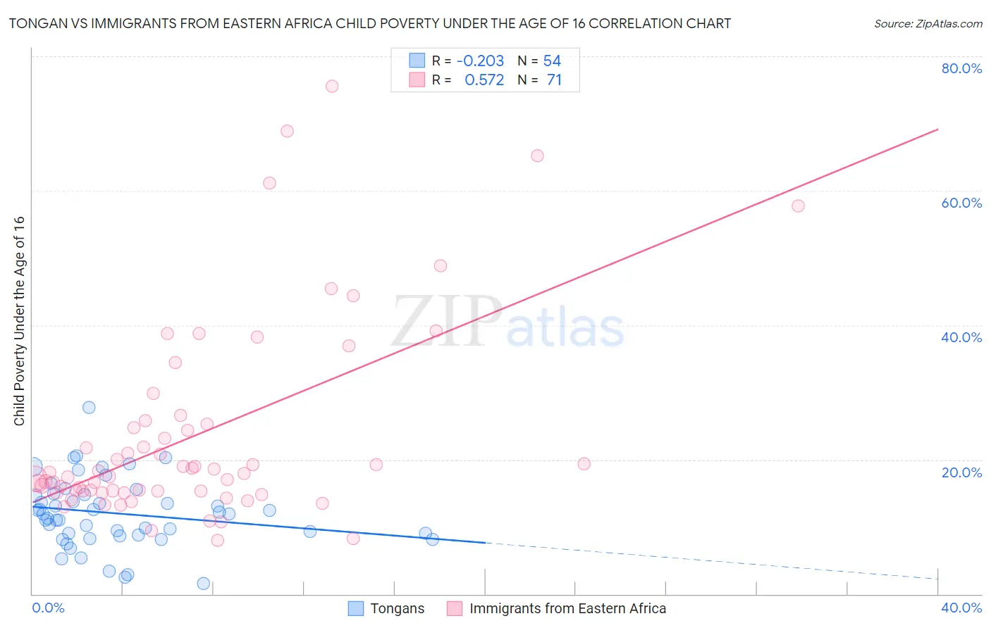 Tongan vs Immigrants from Eastern Africa Child Poverty Under the Age of 16