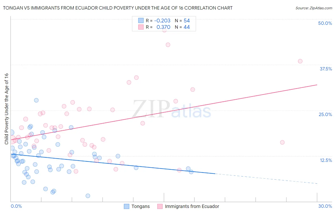 Tongan vs Immigrants from Ecuador Child Poverty Under the Age of 16