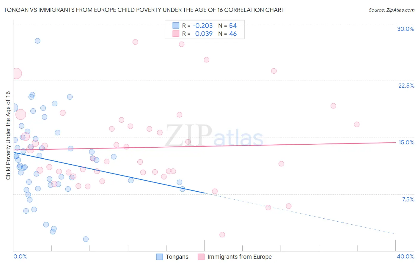 Tongan vs Immigrants from Europe Child Poverty Under the Age of 16