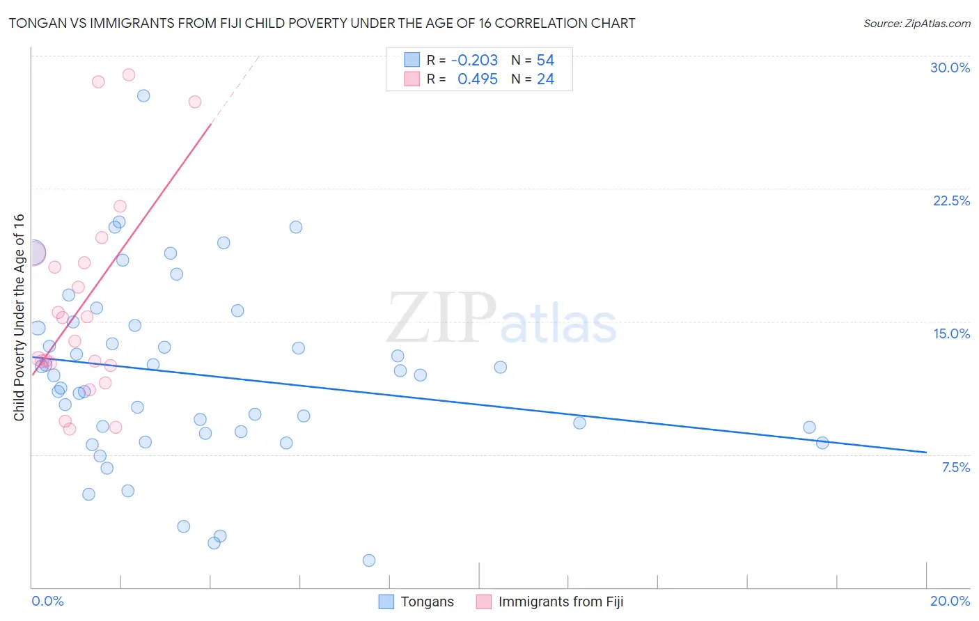 Tongan vs Immigrants from Fiji Child Poverty Under the Age of 16