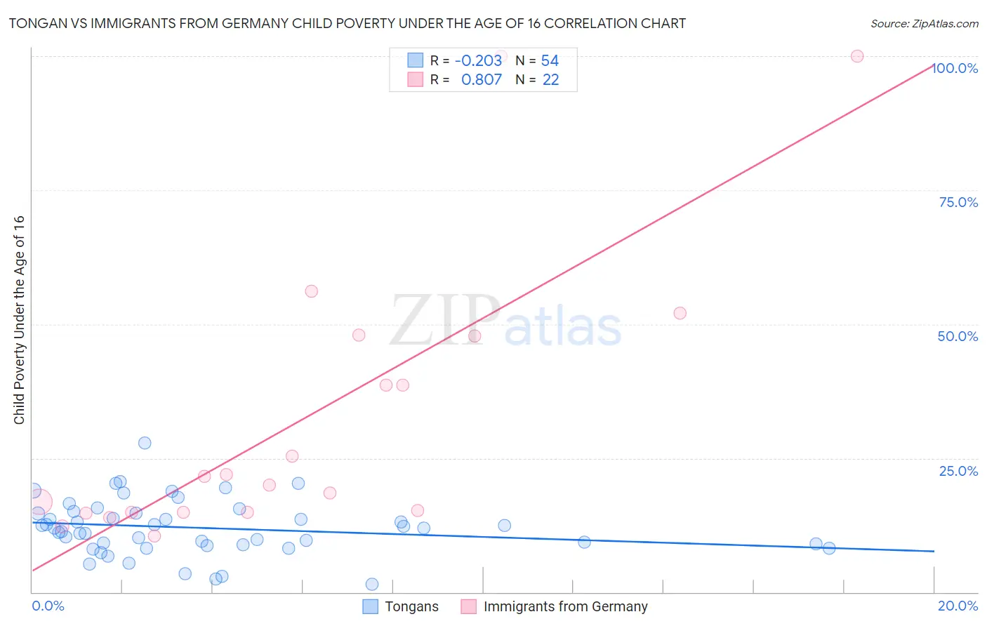 Tongan vs Immigrants from Germany Child Poverty Under the Age of 16