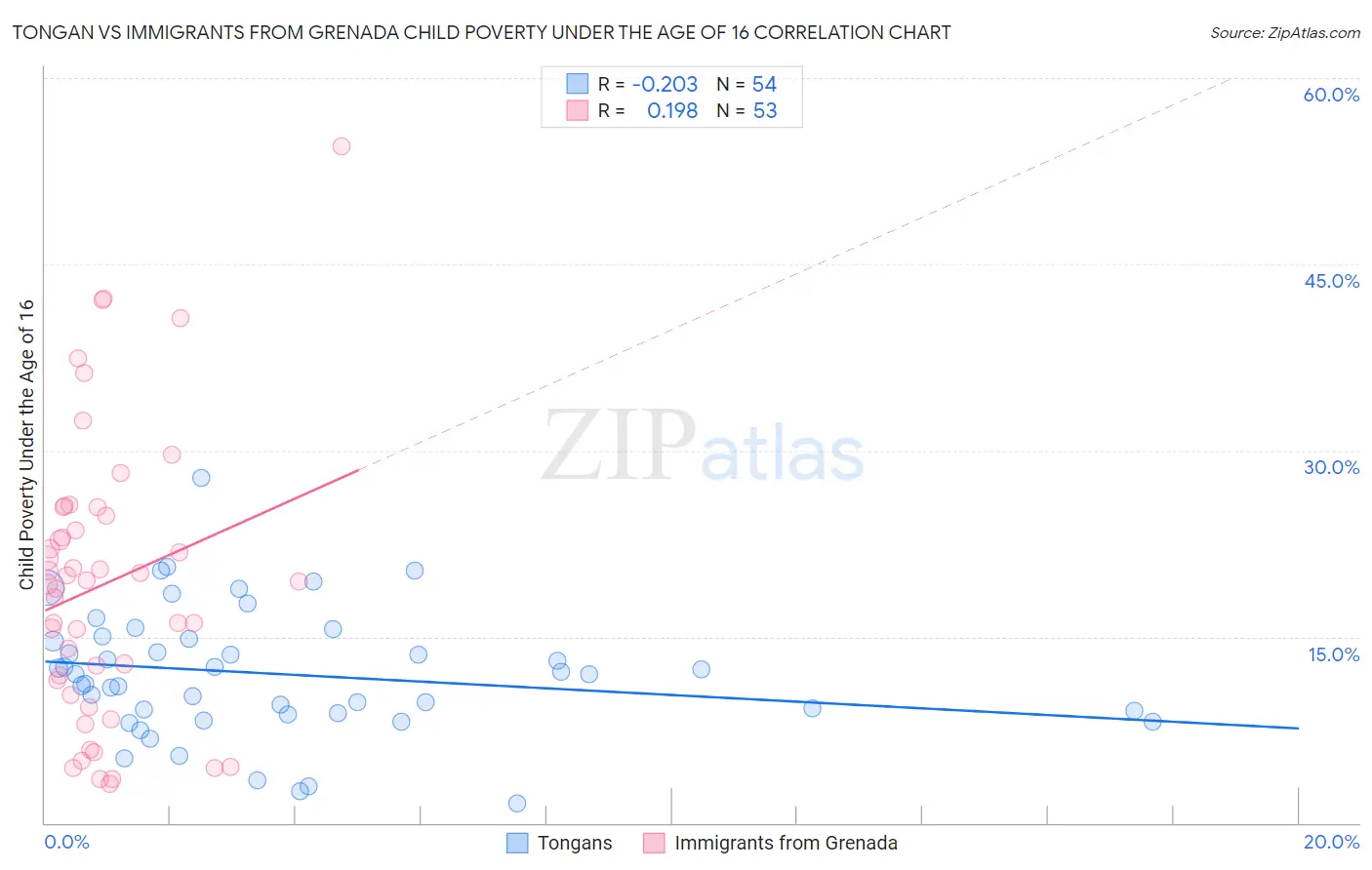 Tongan vs Immigrants from Grenada Child Poverty Under the Age of 16