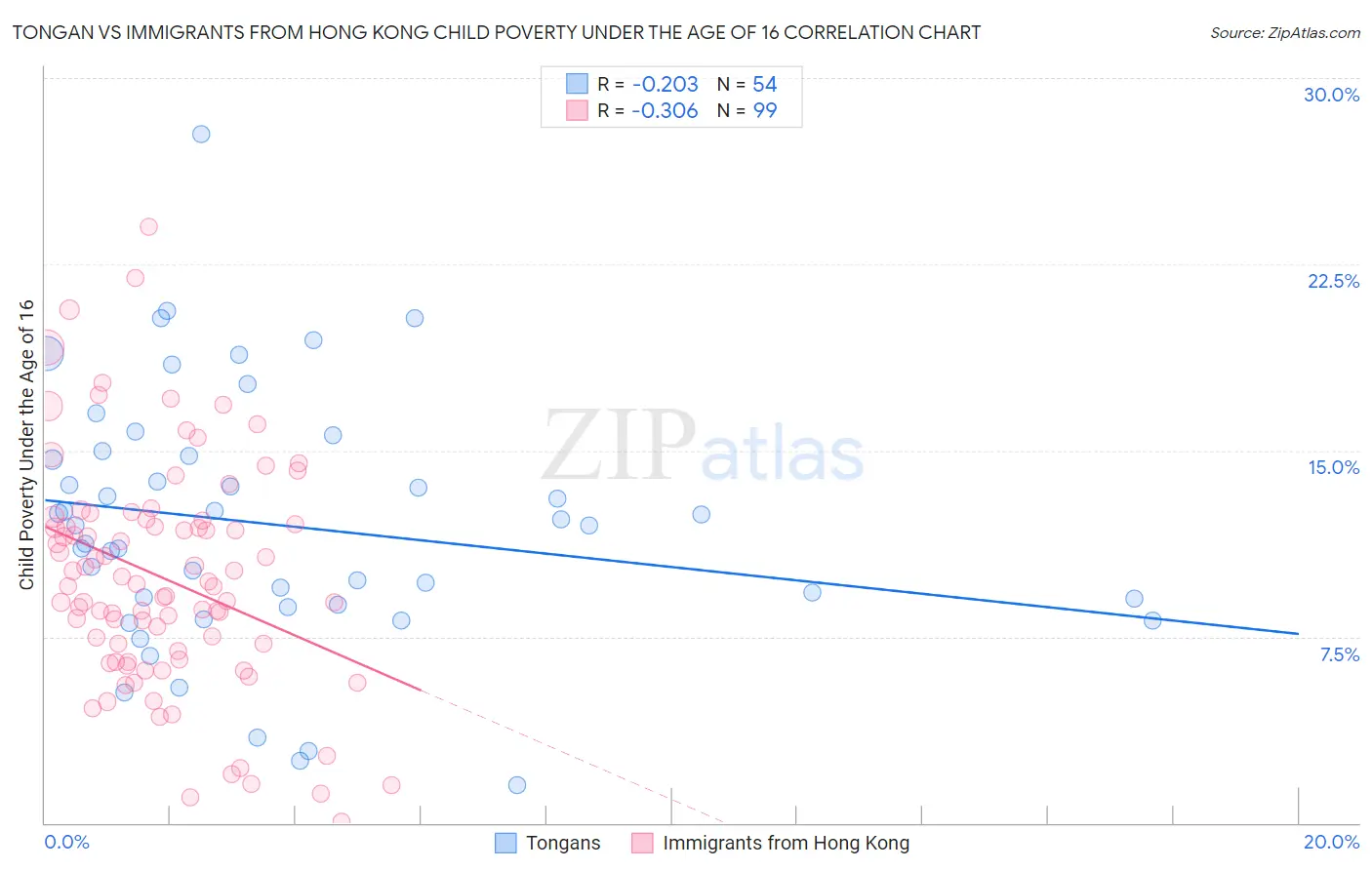 Tongan vs Immigrants from Hong Kong Child Poverty Under the Age of 16