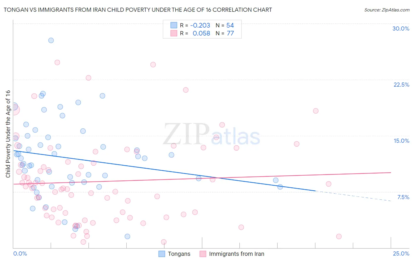 Tongan vs Immigrants from Iran Child Poverty Under the Age of 16