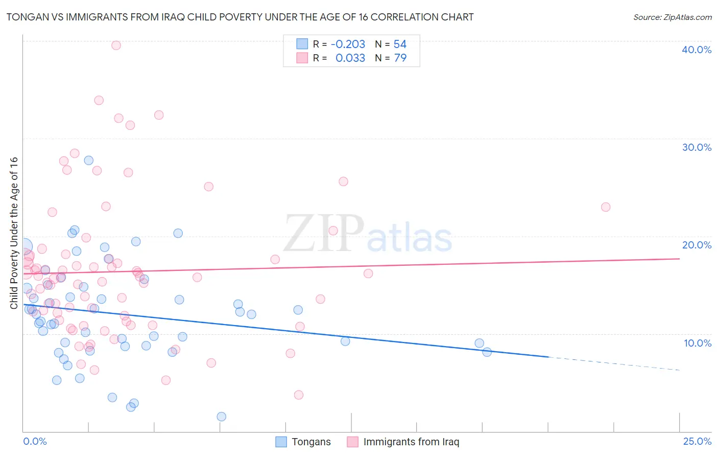 Tongan vs Immigrants from Iraq Child Poverty Under the Age of 16